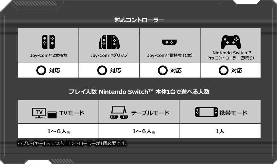 対応コントローラー プレイ人数 Nintendo SwitchTM 本体1台で遊べる人数